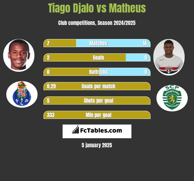 Tiago Djalo vs Matheus h2h player stats