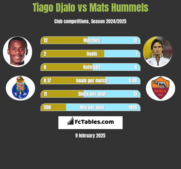 Tiago Djalo vs Mats Hummels h2h player stats