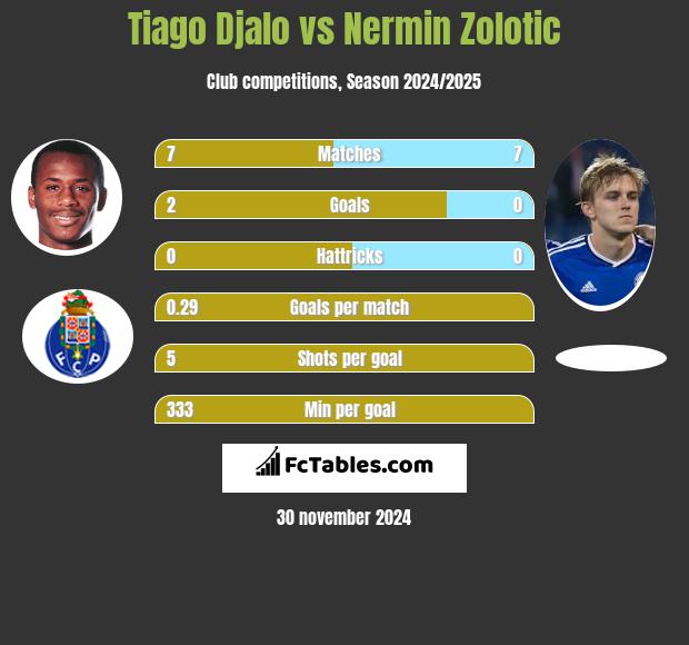 Tiago Djalo vs Nermin Zolotic h2h player stats