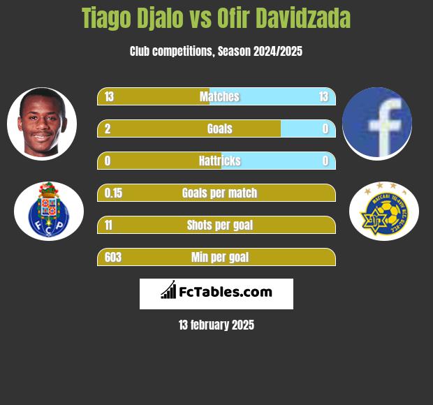 Tiago Djalo vs Ofir Davidzada h2h player stats