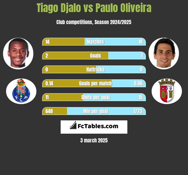 Tiago Djalo vs Paulo Oliveira h2h player stats