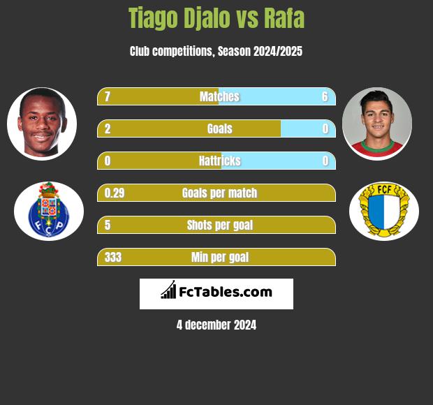 Tiago Djalo vs Rafa h2h player stats