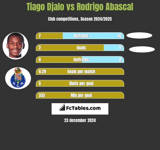 Tiago Djalo vs Rodrigo Abascal h2h player stats