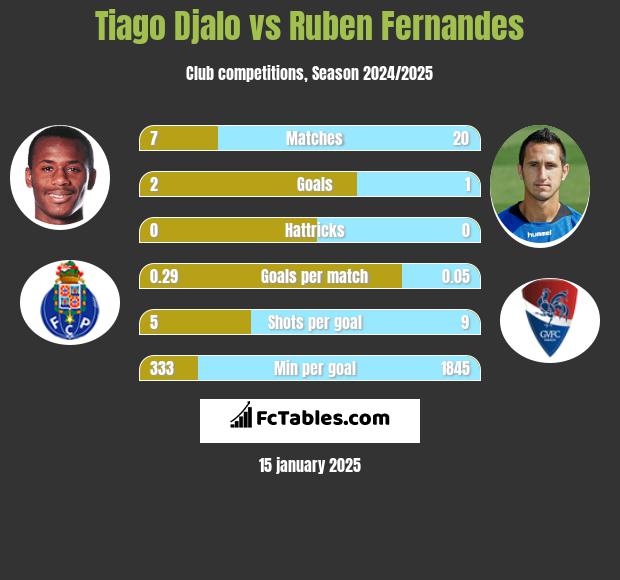 Tiago Djalo vs Ruben Fernandes h2h player stats