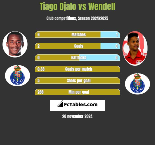 Tiago Djalo vs Wendell h2h player stats