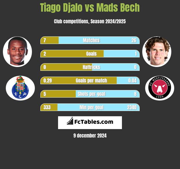 Tiago Djalo vs Mads Bech h2h player stats