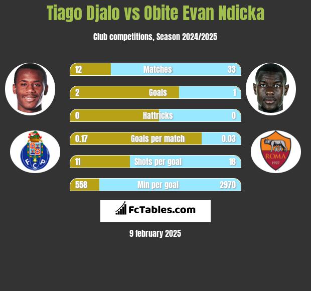 Tiago Djalo vs Obite Evan Ndicka h2h player stats