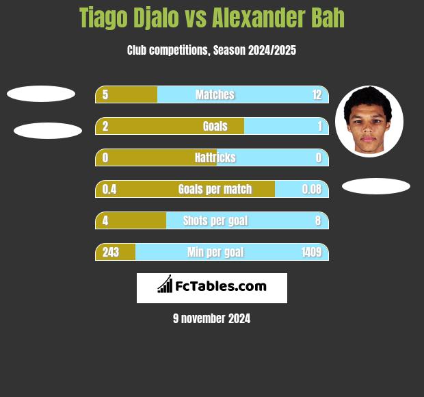 Tiago Djalo vs Alexander Bah h2h player stats