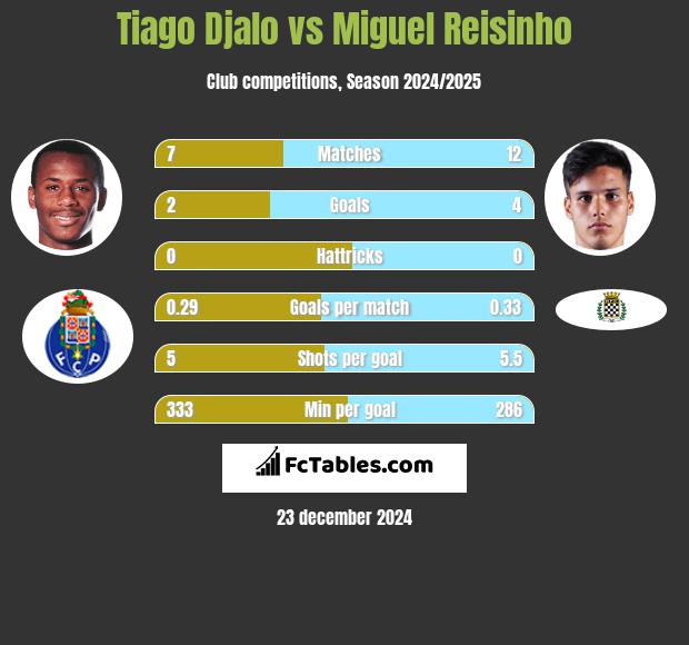 Tiago Djalo vs Miguel Reisinho h2h player stats