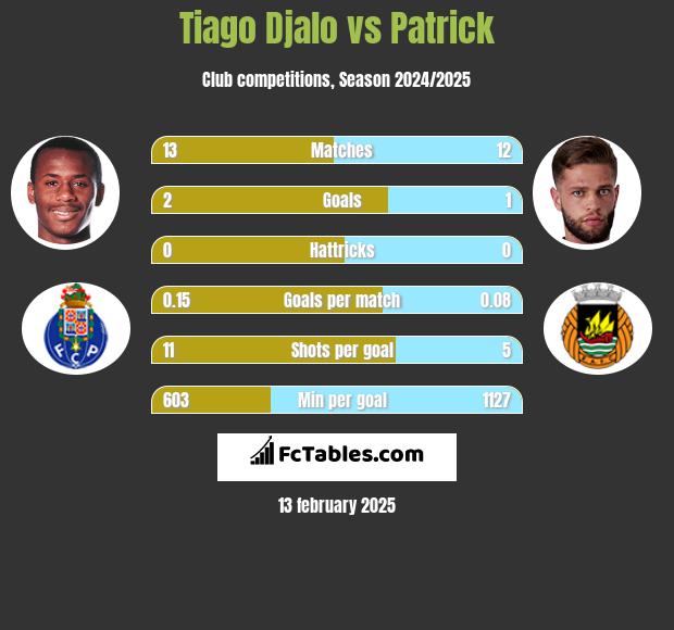 Tiago Djalo vs Patrick h2h player stats