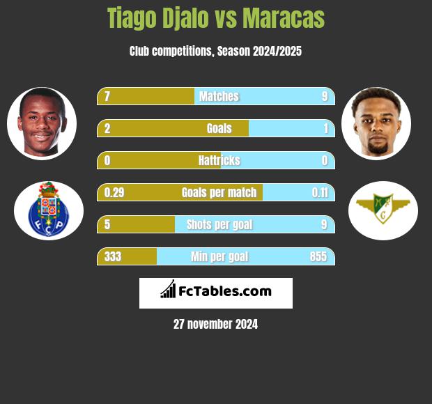 Tiago Djalo vs Maracas h2h player stats