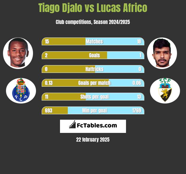 Tiago Djalo vs Lucas Africo h2h player stats