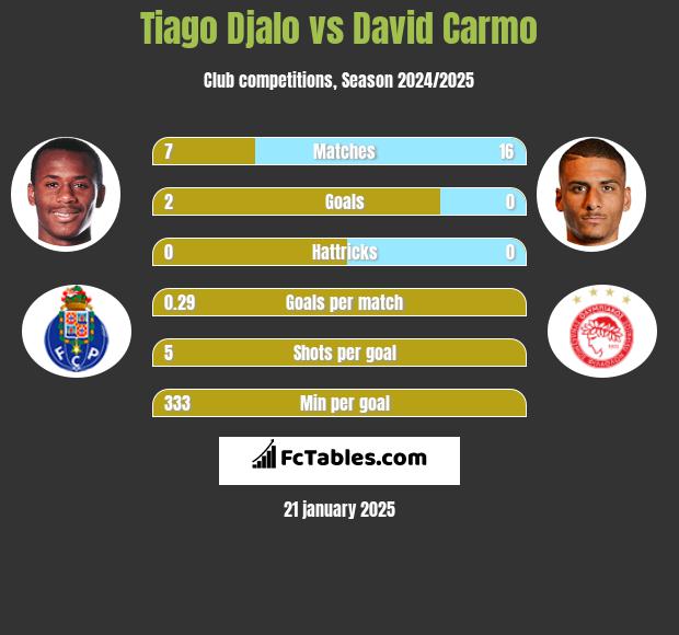 Tiago Djalo vs David Carmo h2h player stats