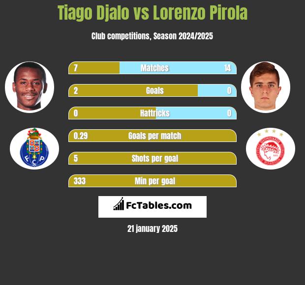 Tiago Djalo vs Lorenzo Pirola h2h player stats