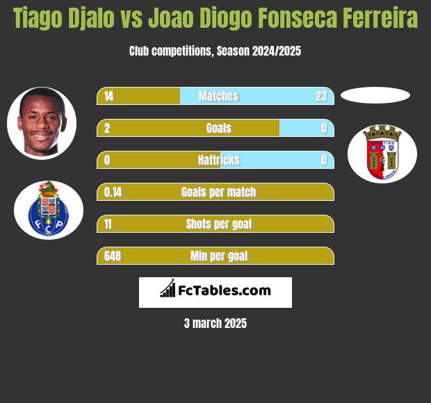 Tiago Djalo vs Joao Diogo Fonseca Ferreira h2h player stats