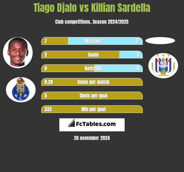 Tiago Djalo vs Killian Sardella h2h player stats