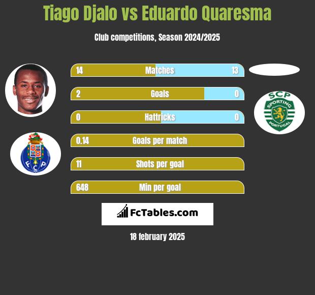 Tiago Djalo vs Eduardo Quaresma h2h player stats