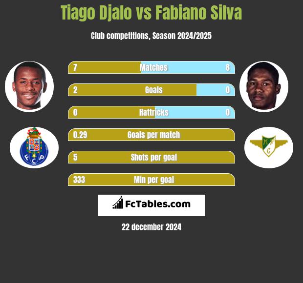 Tiago Djalo vs Fabiano Silva h2h player stats