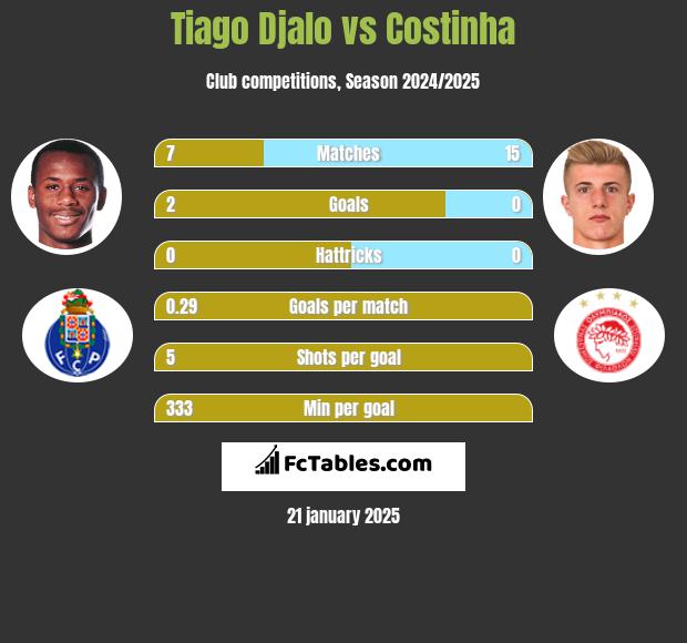 Tiago Djalo vs Costinha h2h player stats