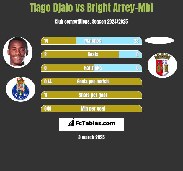 Tiago Djalo vs Bright Arrey-Mbi h2h player stats