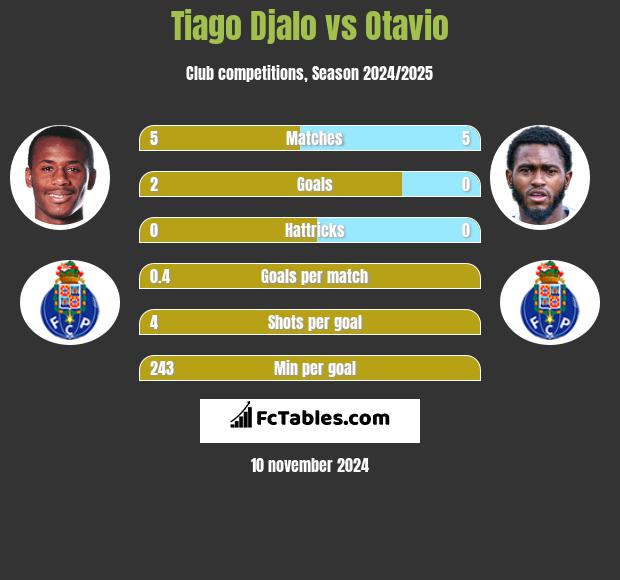 Tiago Djalo vs Otavio h2h player stats