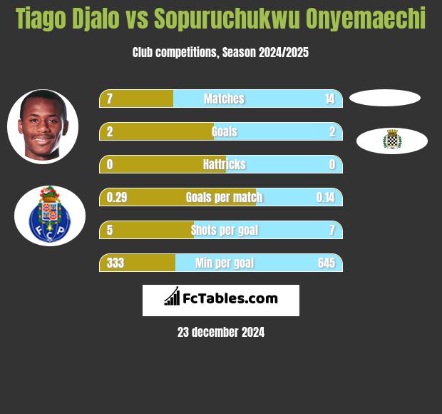 Tiago Djalo vs Sopuruchukwu Onyemaechi h2h player stats