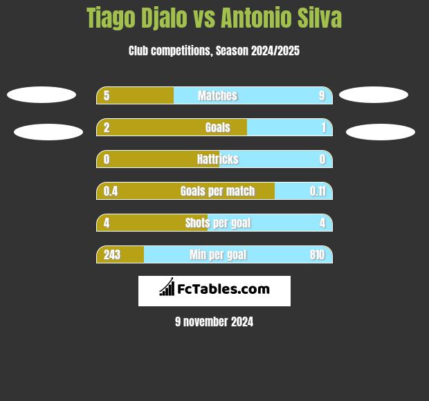 Tiago Djalo vs Antonio Silva h2h player stats