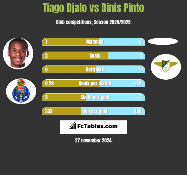 Tiago Djalo vs Dinis Pinto h2h player stats