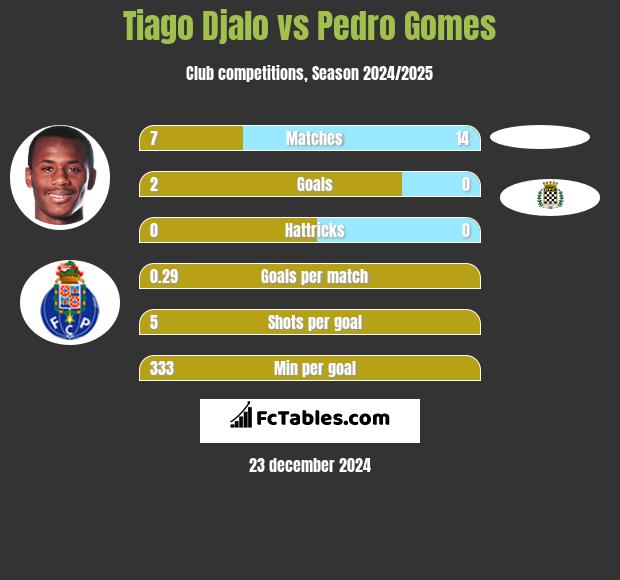 Tiago Djalo vs Pedro Gomes h2h player stats