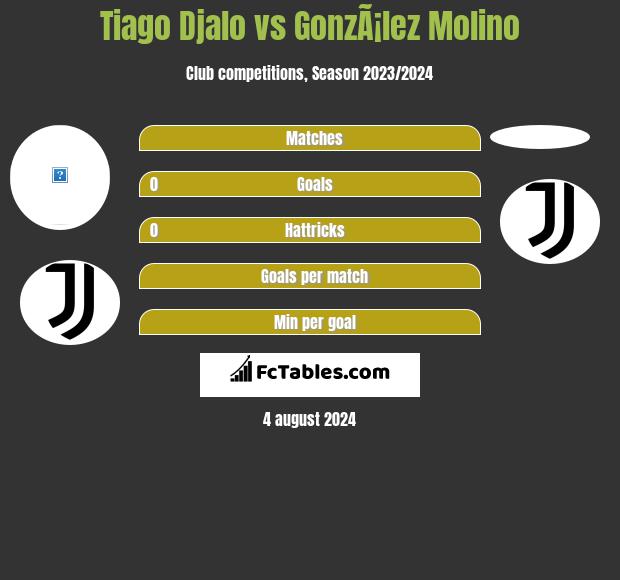 Tiago Djalo vs GonzÃ¡lez Molino h2h player stats