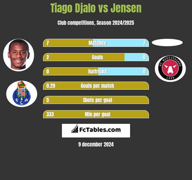 Tiago Djalo vs Jensen h2h player stats