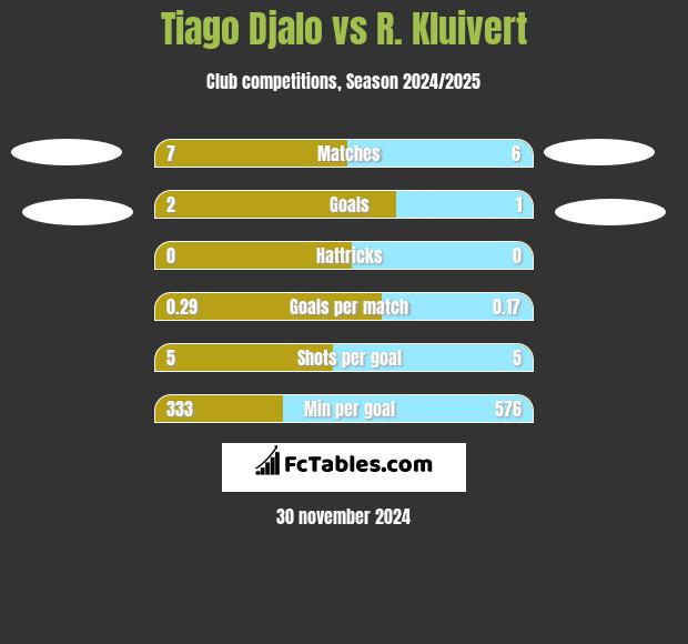 Tiago Djalo vs R. Kluivert h2h player stats