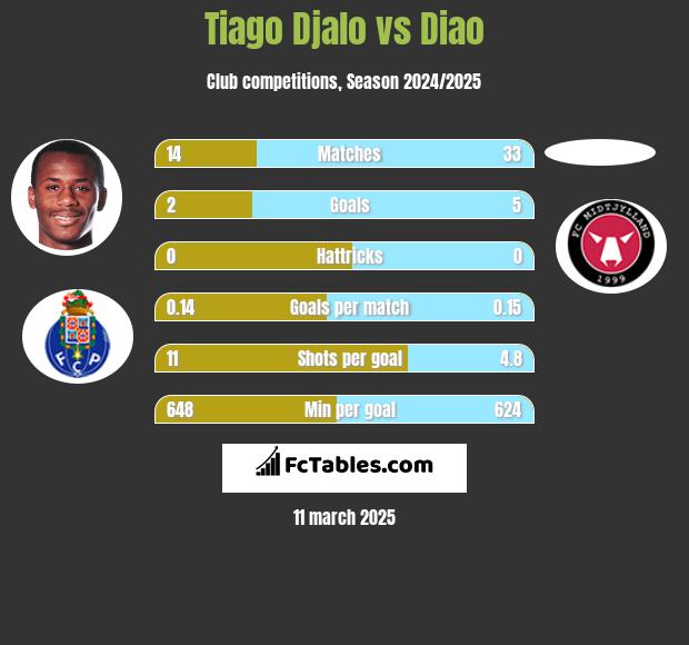 Tiago Djalo vs Diao h2h player stats