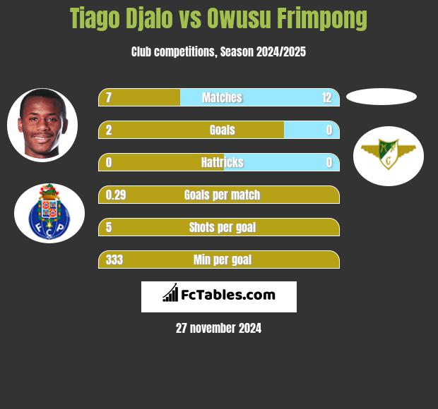 Tiago Djalo vs Owusu Frimpong h2h player stats