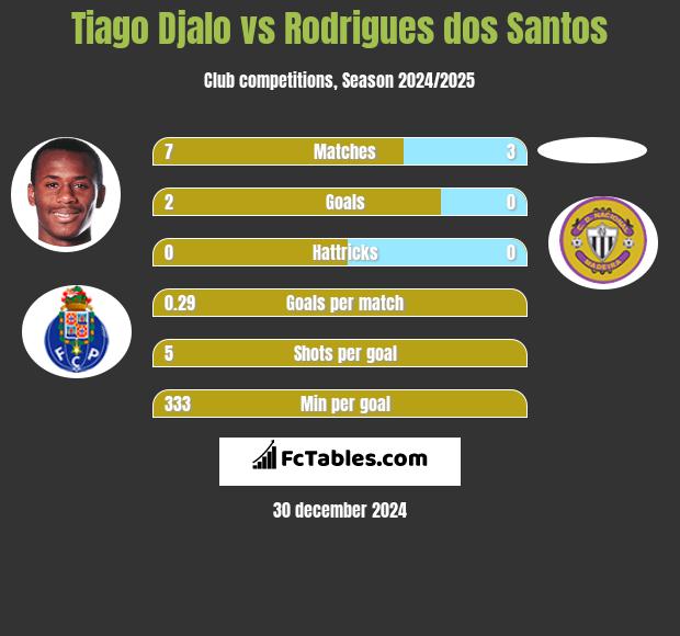 Tiago Djalo vs Rodrigues dos Santos h2h player stats