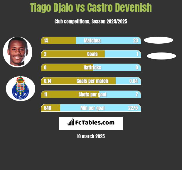 Tiago Djalo vs Castro Devenish h2h player stats