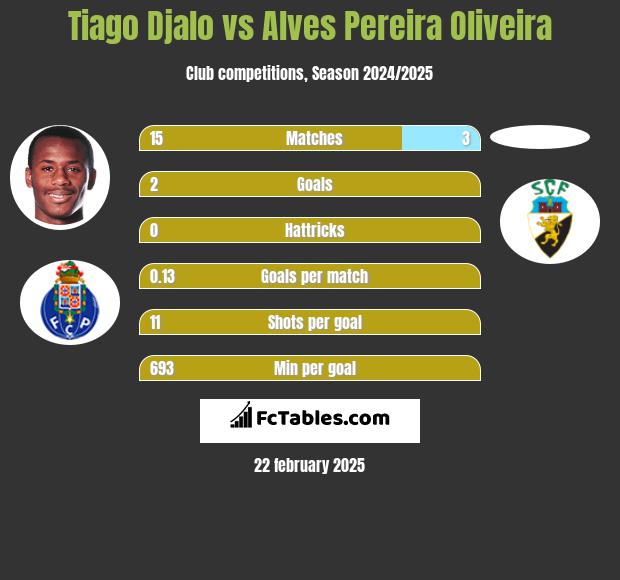 Tiago Djalo vs Alves Pereira Oliveira h2h player stats