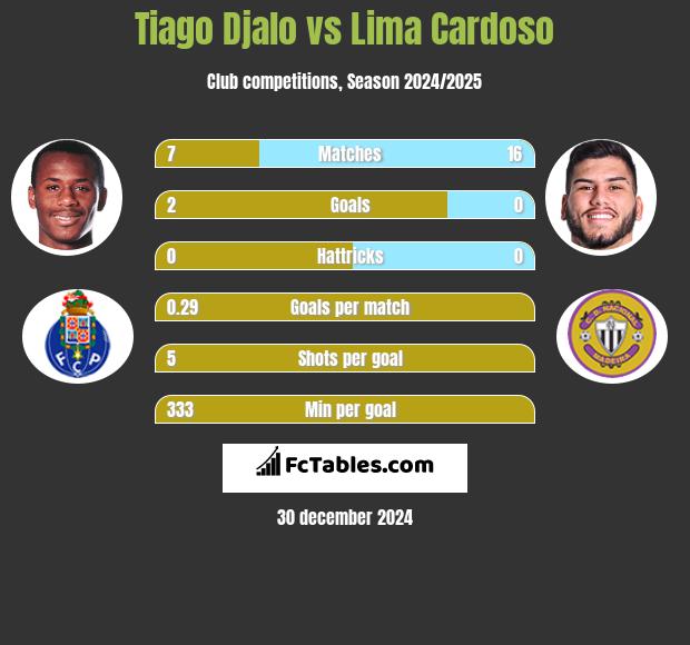 Tiago Djalo vs Lima Cardoso h2h player stats