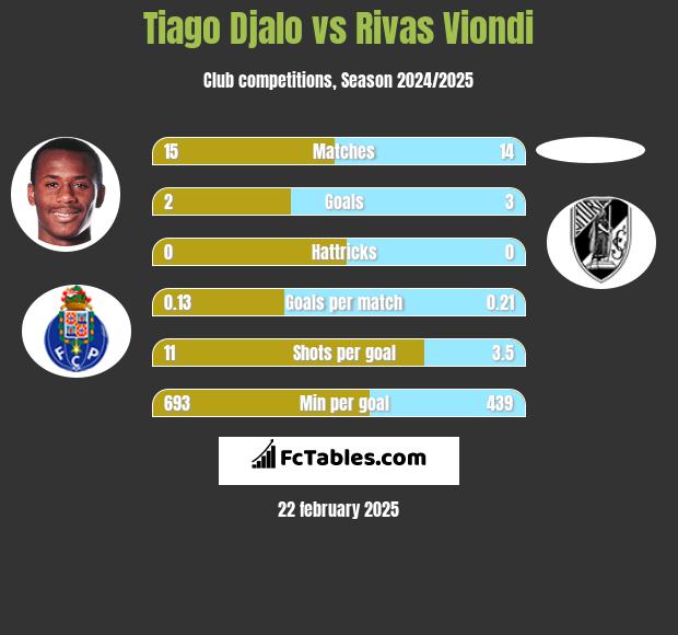 Tiago Djalo vs Rivas Viondi h2h player stats