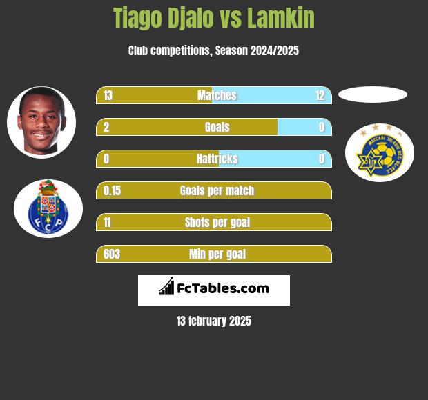 Tiago Djalo vs Lamkin h2h player stats