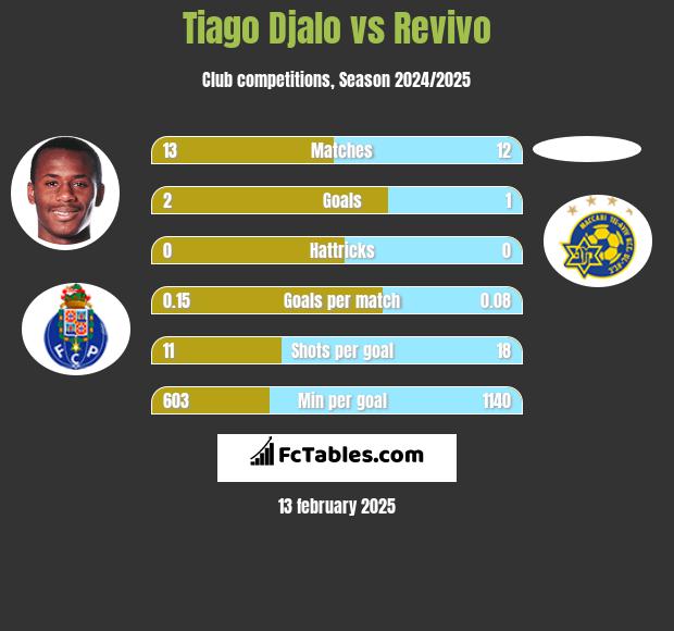 Tiago Djalo vs Revivo h2h player stats