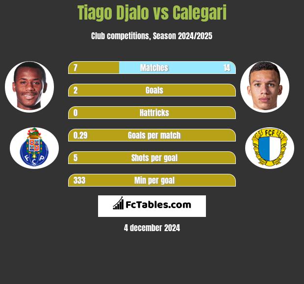 Tiago Djalo vs Calegari h2h player stats