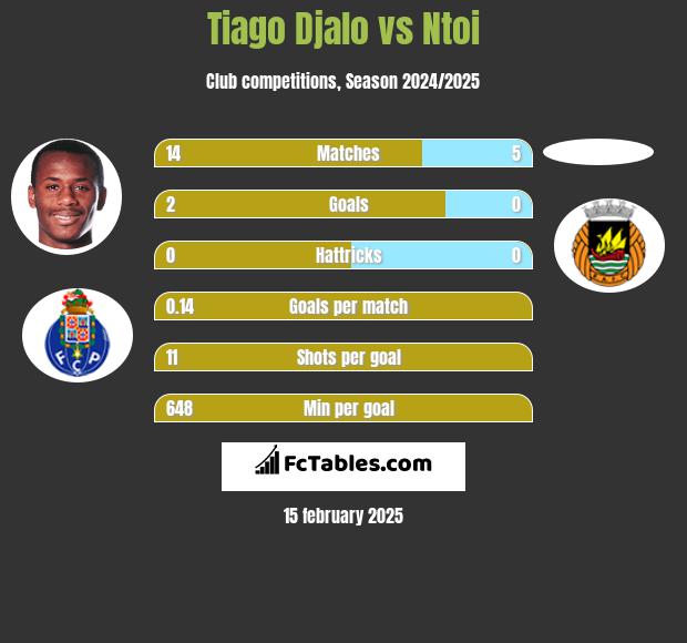 Tiago Djalo vs Ntoi h2h player stats