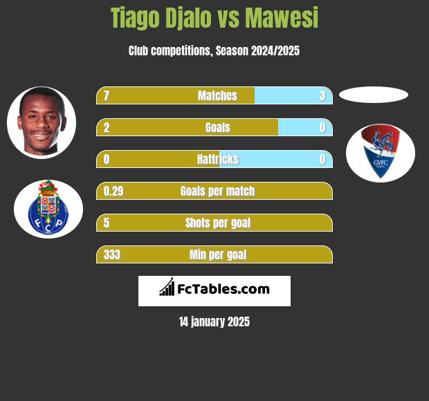 Tiago Djalo vs Mawesi h2h player stats