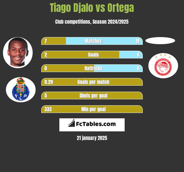 Tiago Djalo vs Ortega h2h player stats