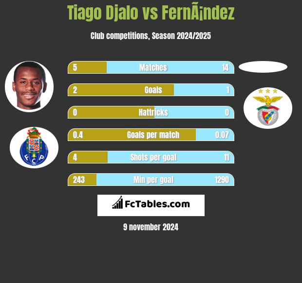 Tiago Djalo vs FernÃ¡ndez h2h player stats