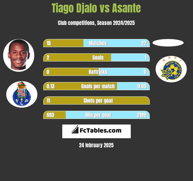 Tiago Djalo vs Asante h2h player stats