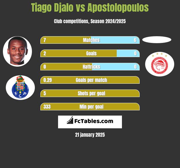 Tiago Djalo vs Apostolopoulos h2h player stats