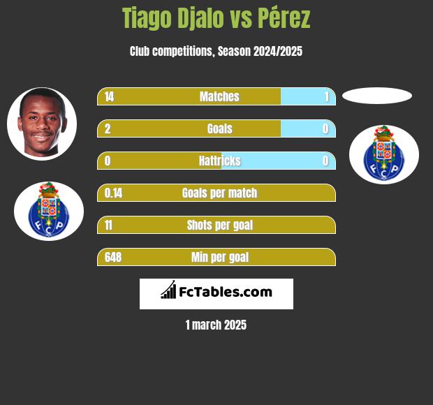 Tiago Djalo vs Pérez h2h player stats