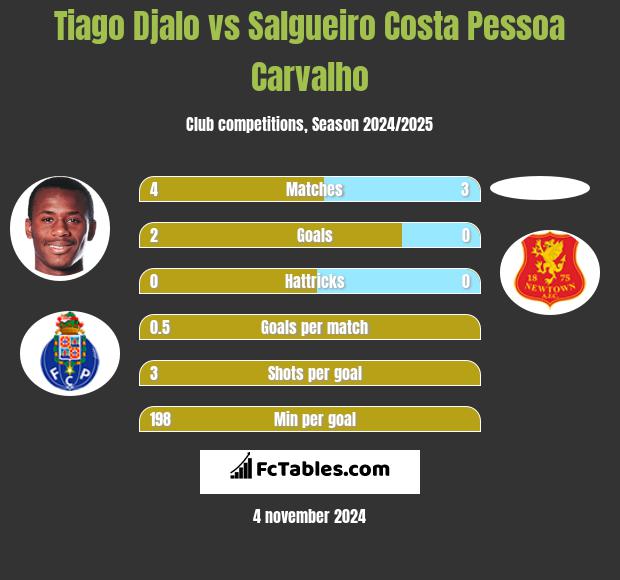 Tiago Djalo vs Salgueiro Costa Pessoa Carvalho h2h player stats